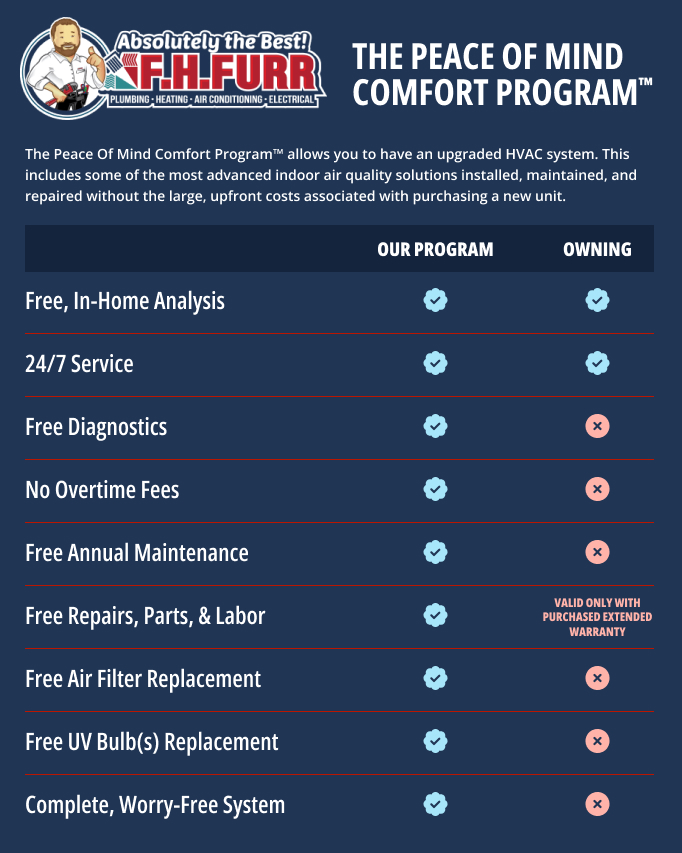 Peace of Mind Program Comparison Chart