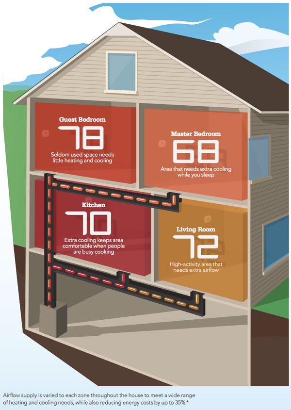 An infographic showing how a zoned HVAC system can heat and cool different rooms and various temperatures.