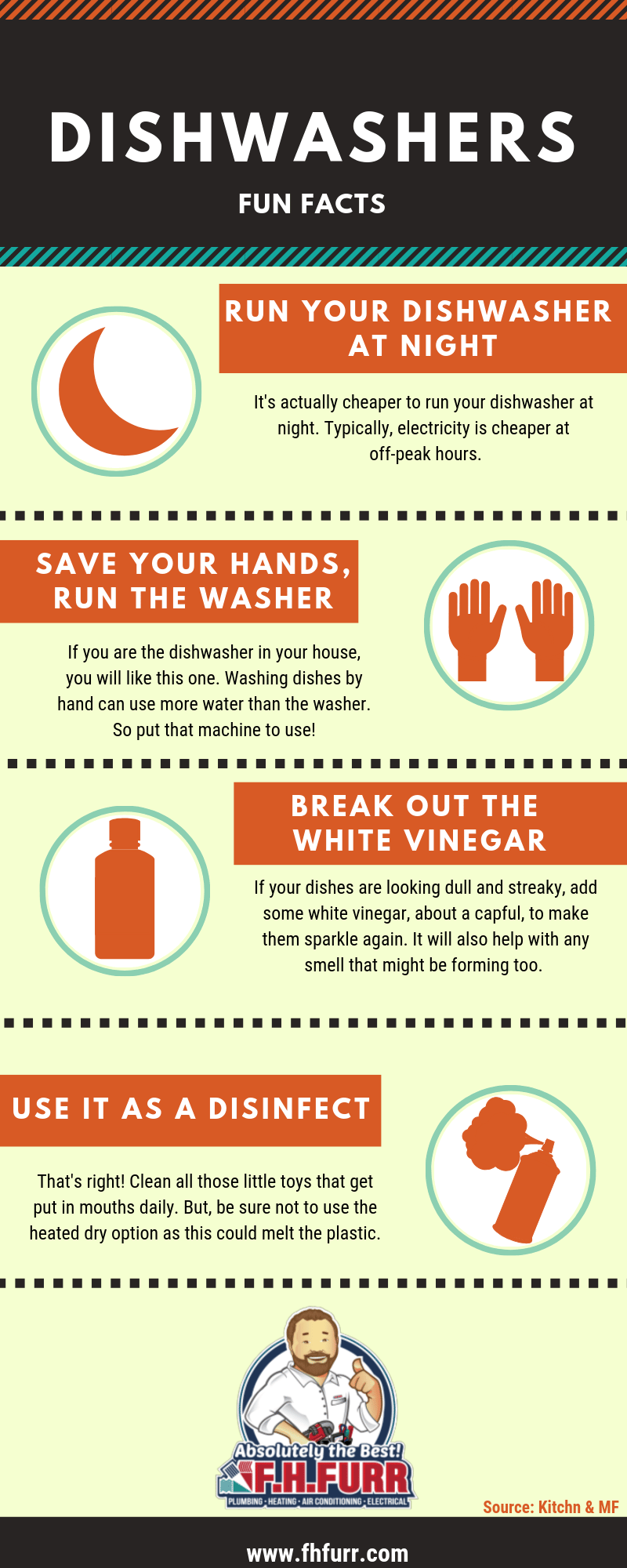 Infographic about dishwasher fun facts. F.H. Furr logo at bottom.
