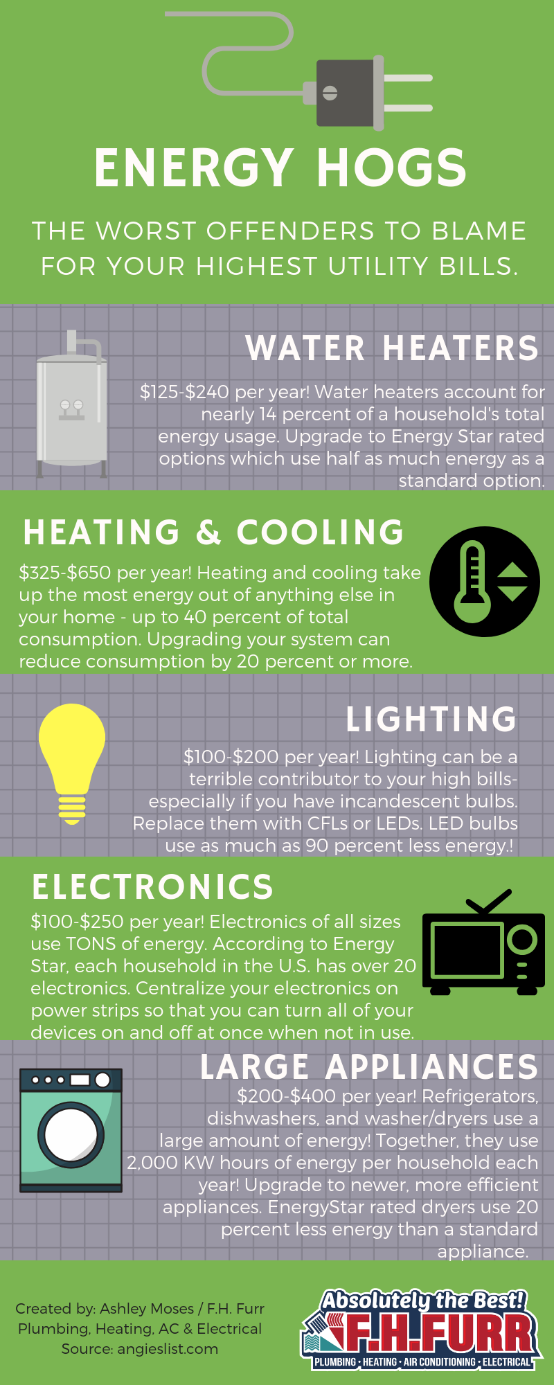 Infographic about household energy hogs: Water heaters, HVAC, lighting, electronics, large appliances.