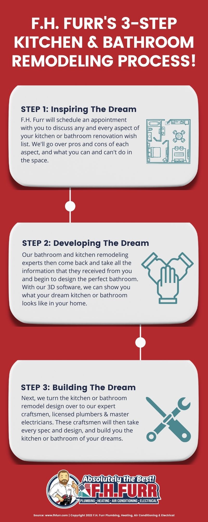 Infographic: F.H. Furr's 3-Step Kitchen & Bathroom Remodeling Process ...