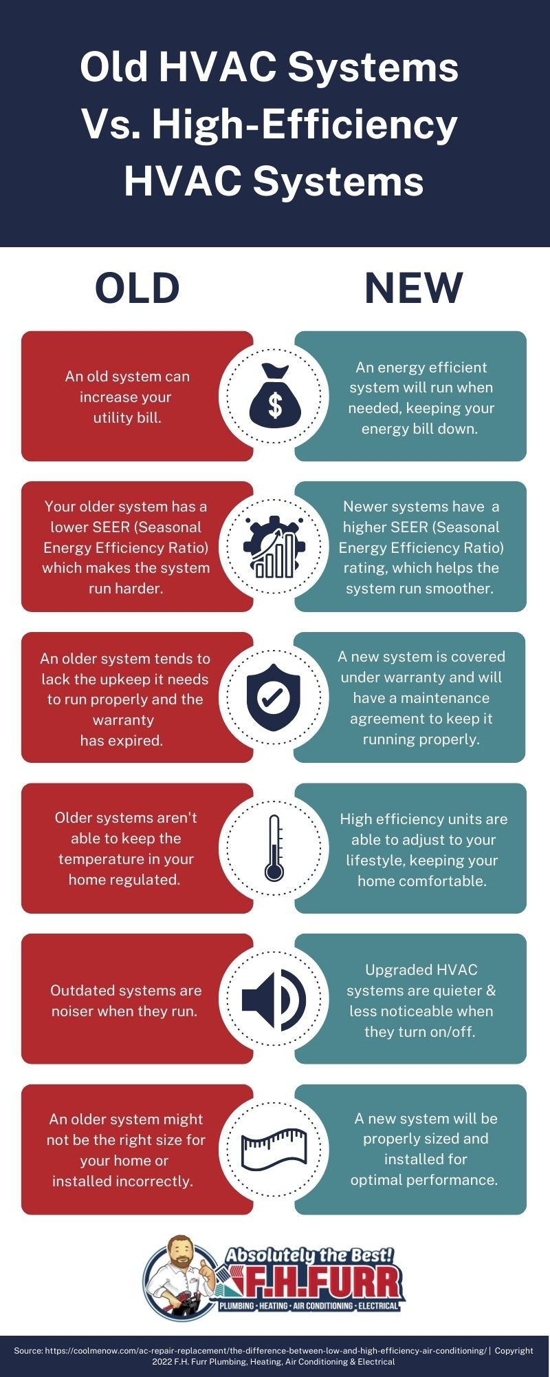 Infographic: Old HVAC Systems Vs. High-Efficiency HVAC Systems