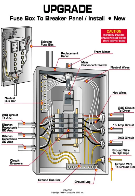 Diagram of all the elements of an electrical panel upgrade.