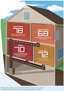 how-zoning-systems-work