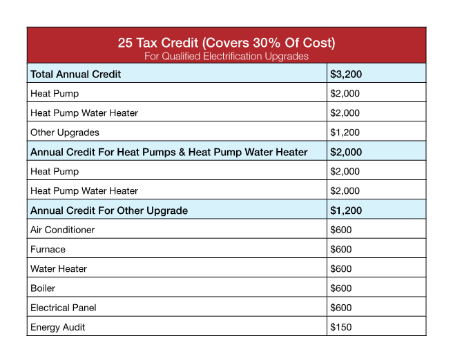 Table with a breakdown of how much money homeowners can save based on which HVAC system they own.