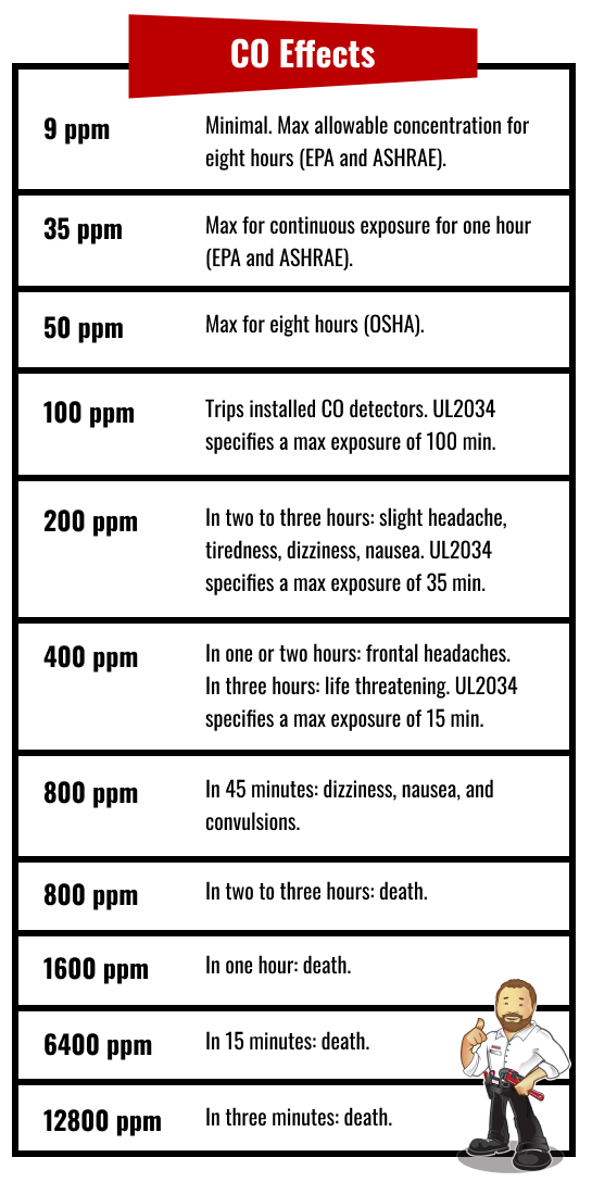 Graphic showing the effect of carbon monoxide based on the ppm levels.