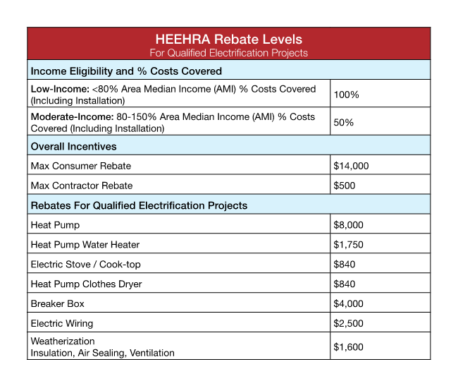 A table that shows which electrical services are covered by tax rebates for eligible homeowners.