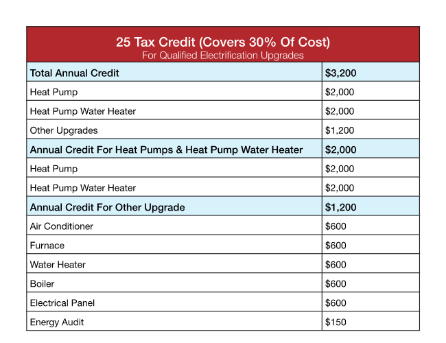 Table with a breakdown of how much money homeowners can save based on which HVAC system they own.